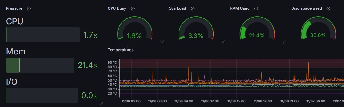 Monitoring & Security